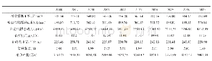 表4 主要因子GM(1,1)累加预测生成值及粮食产量预测值