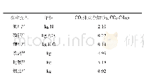 表2 主要农业投入及其二氧化碳排放系数