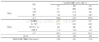 《表7 不同处理条件下的碳平衡估算》