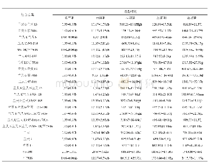 表2 小麦不同品种混作的麦蚜发生数量