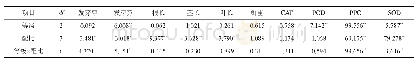 表1 倒木等级、配比及其交互作用的双因素方差分析