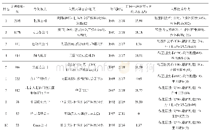 《表2 全球玉米分子育种Top10专利权人及专利特征》