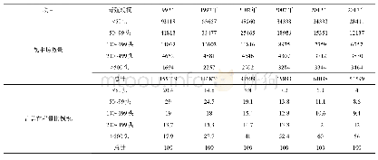 表1 1992—2017年奶牛场数量及存栏结构