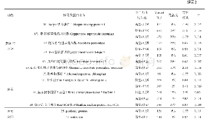 表2 甜菜T510品系LS-CK差异表达蛋白质的鉴定