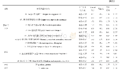 《表2 甜菜T510品系LS-CK差异表达蛋白质的鉴定》