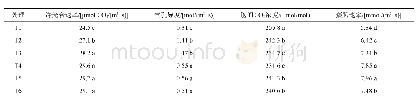 《表2 不同处理对光合特性的影响》