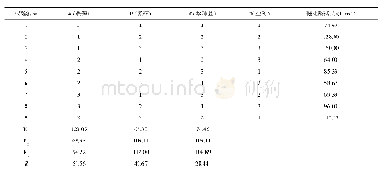 表3 正交试验结果：大曲中高产糖化酶菌株的筛选及产酶条件优化