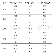表1 丙炔噁草酮在水稻田水、土壤、植株、稻壳和糙米中添加回收率(n=5)