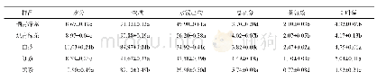 表6‘紫娟’茶中其他化学成分的含量