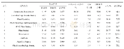 表5 植物科学领域专业学术期刊载文量排名前18位期刊统计结果