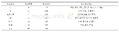 《表1 M2突变体统计及表型描述》