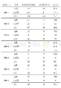 表5 F2代及F3代植株田间表型鉴定与基因型检测结果对比