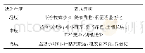 《表1 苜蓿缺磷的主要表现症状[17-19]》