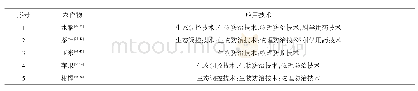 《表5 中国不同农作物农业绿色防控技术推广与应用》