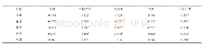 表1 年、四季潜在蒸散量与气象因子的偏相关系数