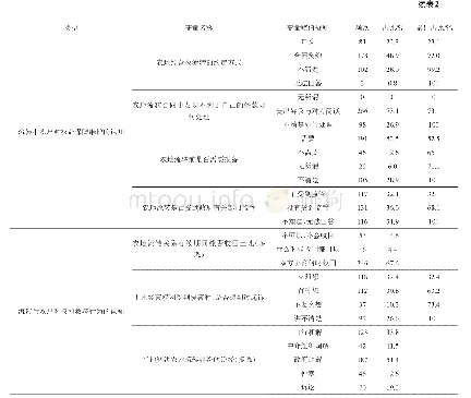 《表2 农地流转前、中、后期农户的法律认知调查数据分析》