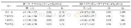 《表6 采烤初期烤烟不同成熟度的不同叶位叶片SPAD值及根际土壤无机氮与叶片全氮的关系》