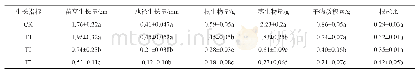 表1 干旱胁迫（60天）马尾松幼苗形态生长指标及生物量的变化