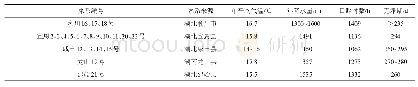 《表1 不同来源家系气候情况》