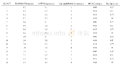 表4 苹果属植物SSR-PCR反应的正交实验设计[L16(45)]