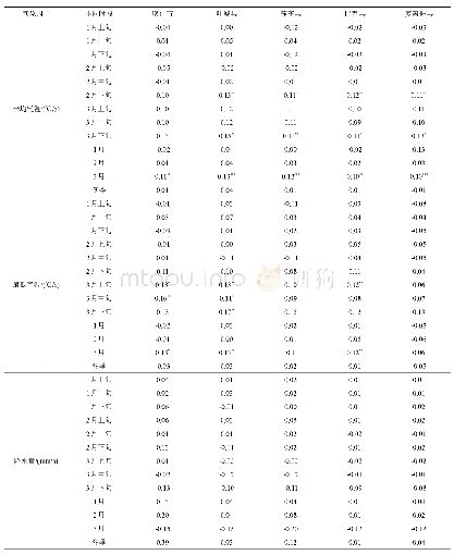 表1 1984—2019年喀什地区气象因子的趋势系数