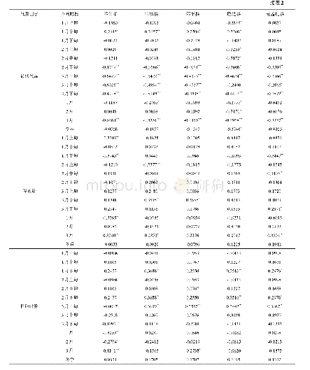 表2 喀什地区杏树花芽膨大期与不同时段气象因子的相关系数