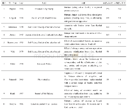 表4 1978—2018年土壤NH3挥发研究领域Top 10高被引论文（第三次检索）