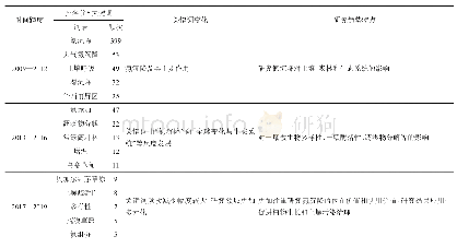 《表1 基于时区视图的关键词变化及研究热点趋势特点》