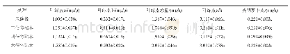《表2 不同倍性龙葵对树番茄光合色素含量的影响》