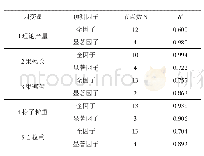 表4 春玉米产量结构的BP神经网络(BPNN)预测模型