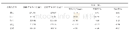 表1 2000—2017年四川省农用地类型面积及变化