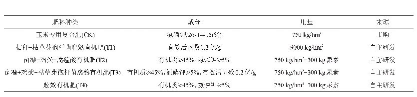 《表1 供试肥料信息：几种有机肥对玉米光合特性及土壤酶活性的影响》