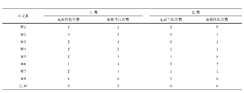 表5‘沃30’及8个重组系GCA效应值分类