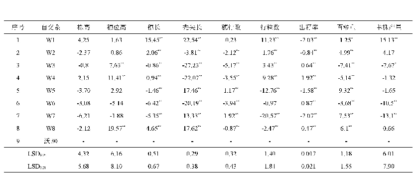 表6 重组系与‘沃30’主要农艺、经济性状GCA相对效应值比较