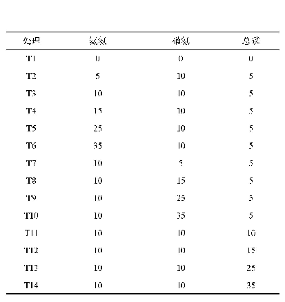 表1 试验变量处理设计表
