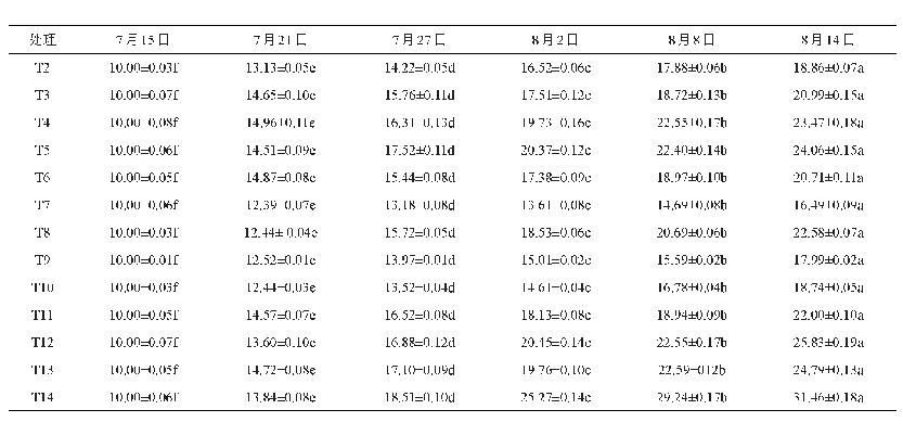 表3 不同时期各处理植株鲜重表