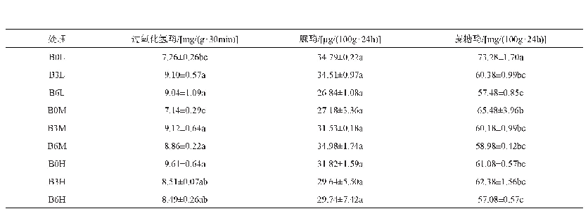 《表2 不同处理对土壤酶活性的影响》