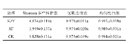 《表1 土壤微生物群落多样性指数变化》