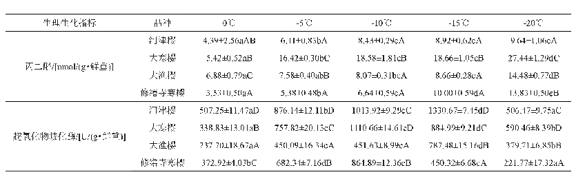 表3 4个品种樱花不同温度下丙二醛含量、超氧化物歧化酶含量