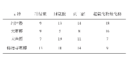 表6 品种间显著性差异得分