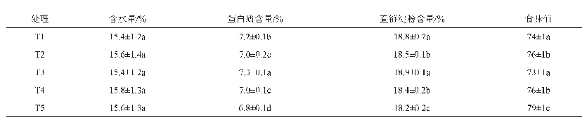 表5 不同施肥处理对滨海盐碱地水稻品质的影响