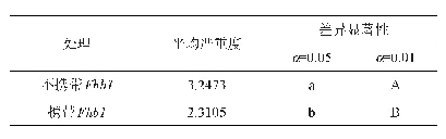 表4 携带Fhb1与不携带Fhb1的材料之间抗赤霉性的差异显著性（LSD法）