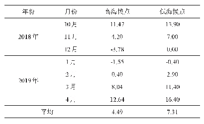 《表1 不同海拔点小麦出苗期至孕穗期气温℃》