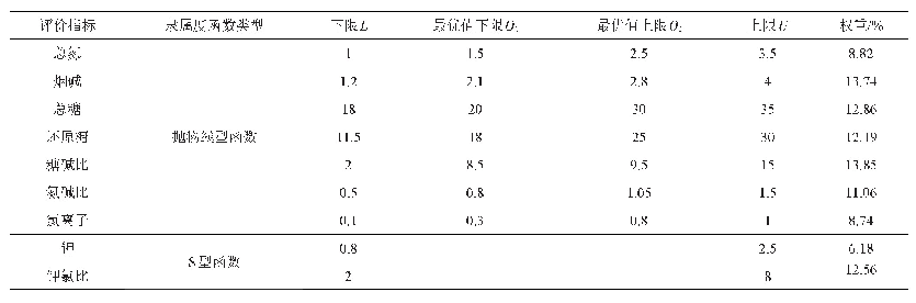 表1 主要化学成分可用性指标选取、函数拐点及权重值