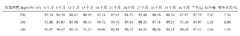 表3 不同装箱密度B3F主要化学成分可用性指数变化