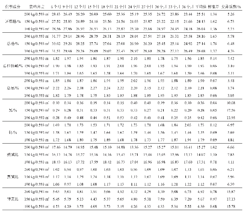 《表4 不同装箱密度C3F主要化学成分含量及比值的变化》