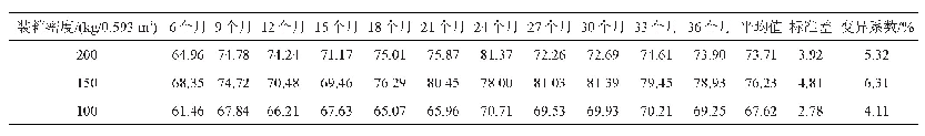 表5 不同装箱密度C3F主要化学成分可用性指数变化