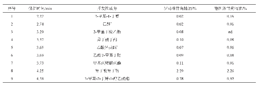 《表1 罗马洋甘菊精油和德国洋甘菊精油的挥发性香气组成及相对含量》