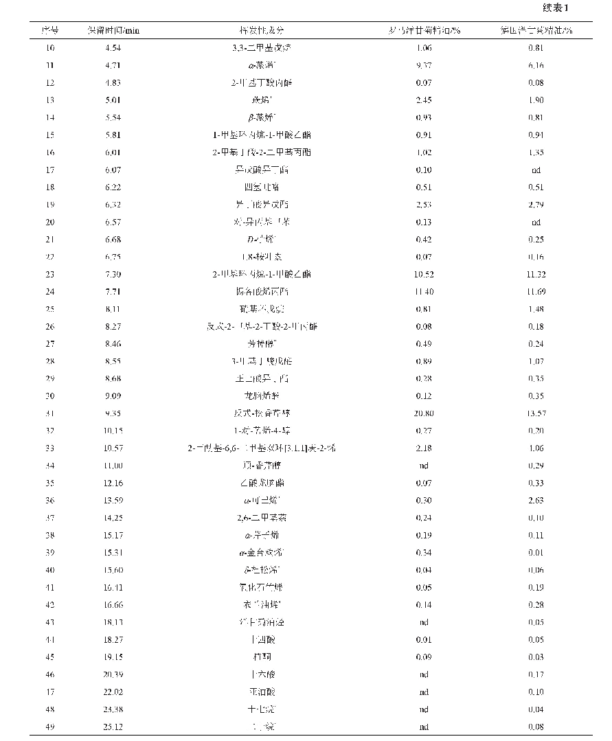 表1 罗马洋甘菊精油和德国洋甘菊精油的挥发性香气组成及相对含量