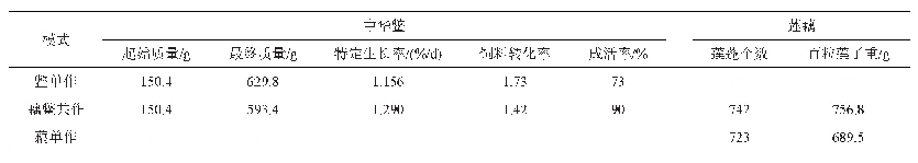 表3 中华鳖和莲藕的生长性能